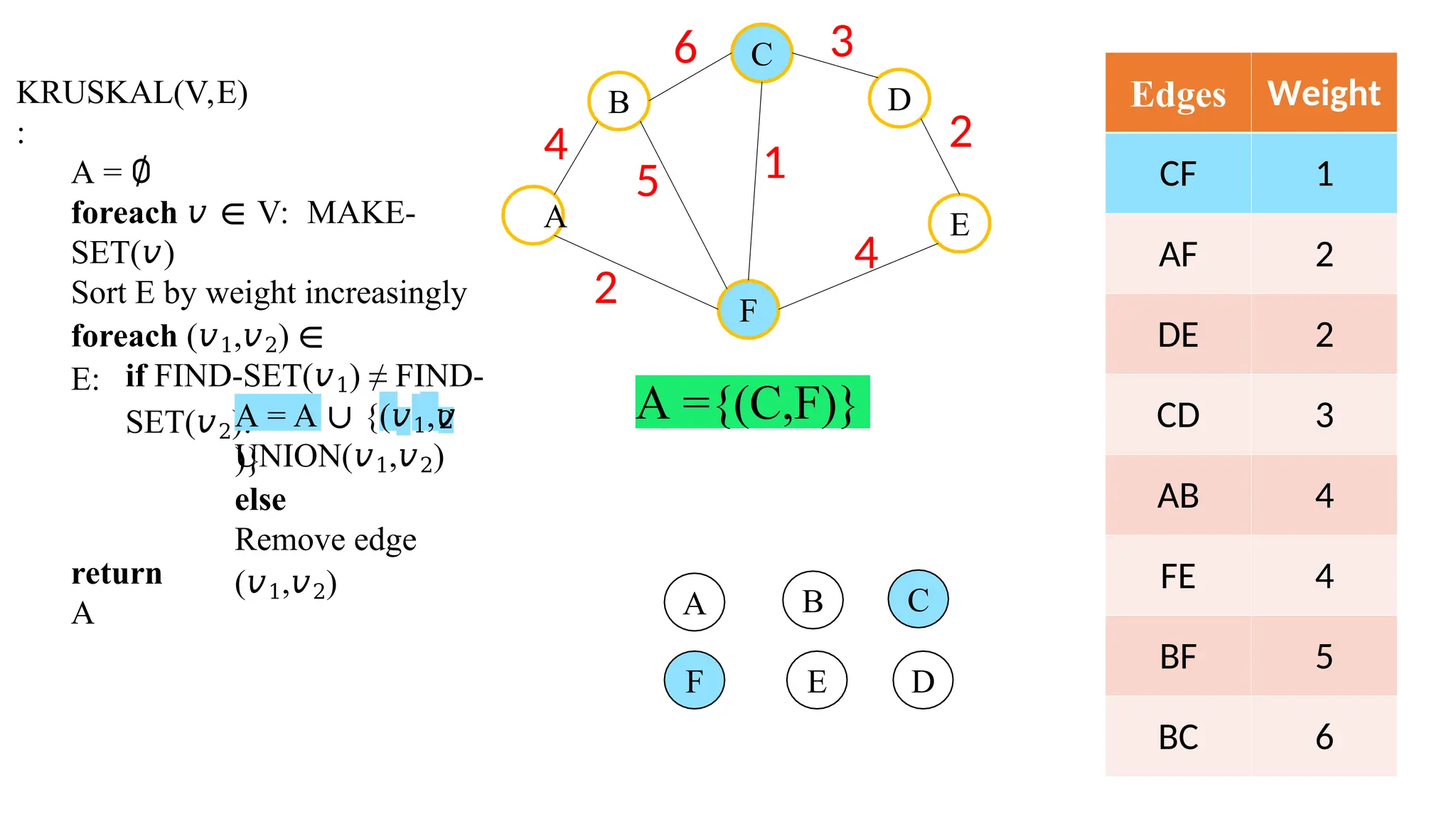 KRUSKAL(V,E)
:
A = ∅
foreach 𝑣 ∈ V: MAKE-
SET(𝑣)
Sort E by weight increasingly
foreach (𝑣1,𝑣2) ∈
E: if FIND-SET(𝑣1) ≠ FIND-
SET(𝑣2): 2
A = A ∪ {(𝑣1,𝑣
)}
UNION(𝑣1,𝑣2)
else
Remove edge
(𝑣1,𝑣2)
return
A
B
C
F
D
E
4
A
6 3
2
4
2
5 1
Edges Weight
CF 1
AF 2
DE 2
CD 3
AB 4
FE 4
BF 5
BC 6
A ={(C,F)}
A B C
F D
E
 