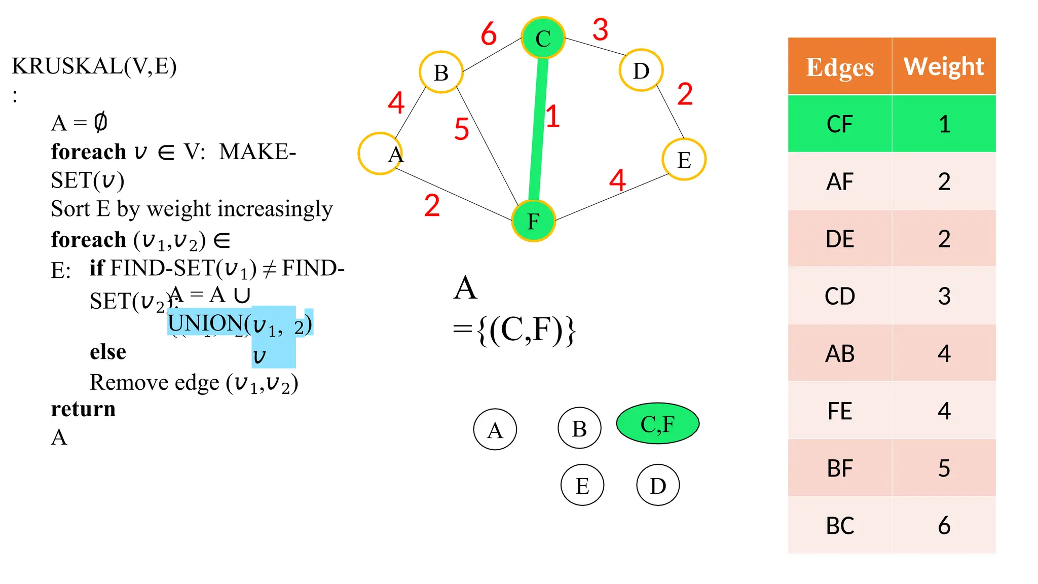 KRUSKAL(V,E)
:
A = ∅
foreach 𝑣 ∈ V: MAKE-
SET(𝑣)
Sort E by weight increasingly
foreach (𝑣1,𝑣2) ∈
E: if FIND-SET(𝑣1) ≠ FIND-
SET(𝑣2):
A = A ∪
{(𝑣1,𝑣2)}
UNION(𝑣1,
𝑣
2)
else
Remove edge (𝑣1,𝑣2)
return
A
B
C
F
D
E
4
A
6 3
2
4
2
5 1
Edges Weight
CF 1
AF 2
DE 2
CD 3
AB 4
FE 4
BF 5
BC 6
A
={(C,F)}
A B
D
E
C,F
 