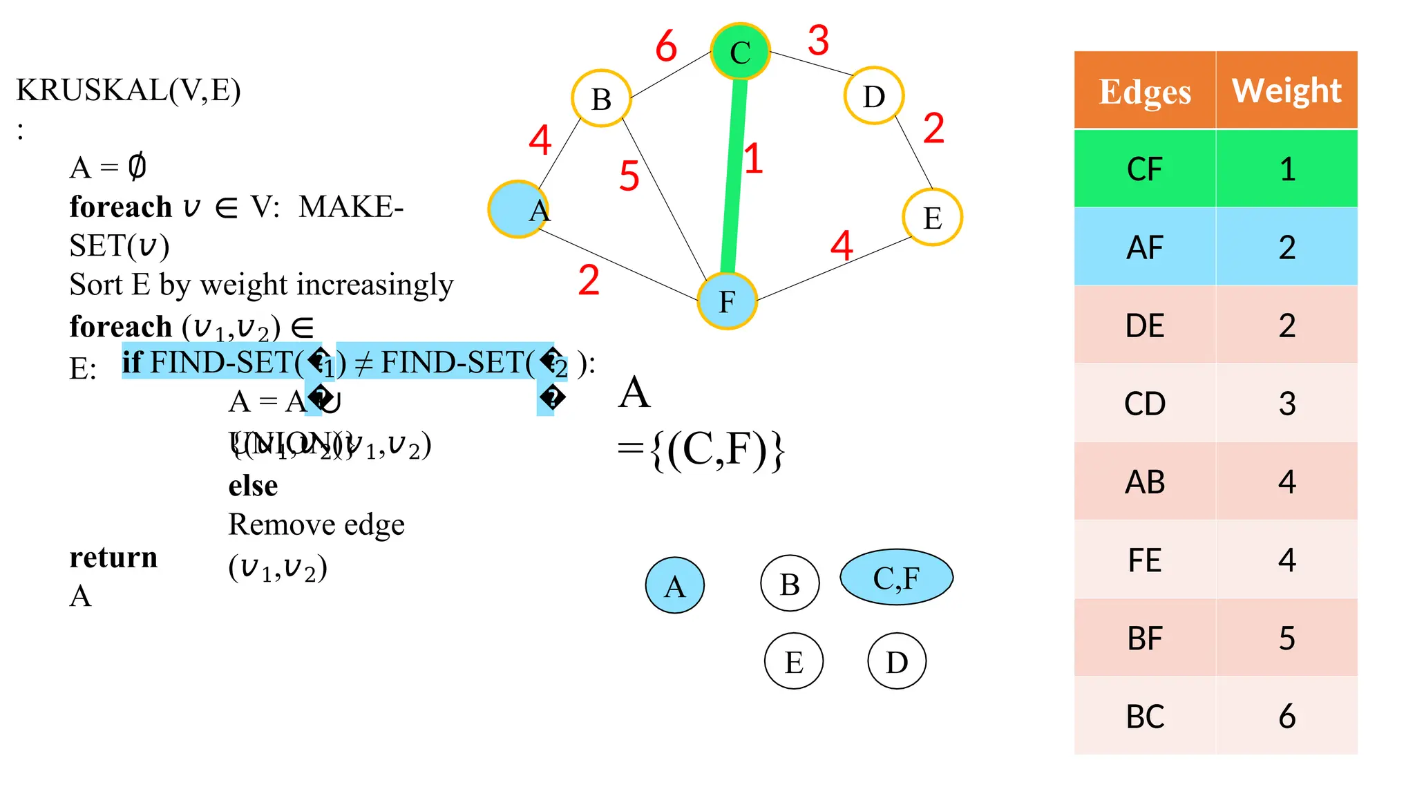 KRUSKAL(V,E)
:
A = ∅
foreach 𝑣 ∈ V: MAKE-
SET(𝑣)
Sort E by weight increasingly
foreach (𝑣1,𝑣2) ∈
E: if FIND-SET(�
�
1) ≠ FIND-SET(�
�
2
A = A ∪
{(𝑣1,𝑣2)}
UNION(𝑣1,𝑣2)
else
Remove edge
(𝑣1,𝑣2)
return
A
B
C
F
D
E
4
A
6 3
2
4
2
):
5 1
Edges Weight
CF 1
AF 2
DE 2
CD 3
AB 4
FE 4
BF 5
BC 6
A
={(C,F)}
A B
D
E
C,F
 