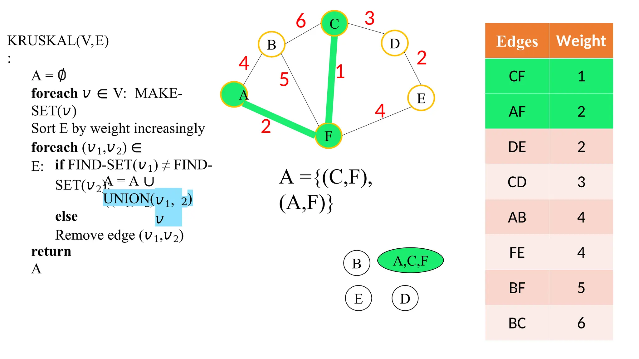 KRUSKAL(V,E)
:
A = ∅
foreach 𝑣 ∈ V: MAKE-
SET(𝑣)
Sort E by weight increasingly
foreach (𝑣1,𝑣2) ∈
E: if FIND-SET(𝑣1) ≠ FIND-
SET(𝑣2):
A = A ∪
{(𝑣1,𝑣2)}
UNION(𝑣1,
𝑣
2)
else
Remove edge (𝑣1,𝑣2)
return
A
B
F
D
E
4
A
6 3
2
4
2
5 1
A,C,F
Edges Weight
CF 1
AF 2
DE 2
CD 3
AB 4
FE 4
BF 5
BC 6
C
A ={(C,F),
(A,F)}
B
D
E
 