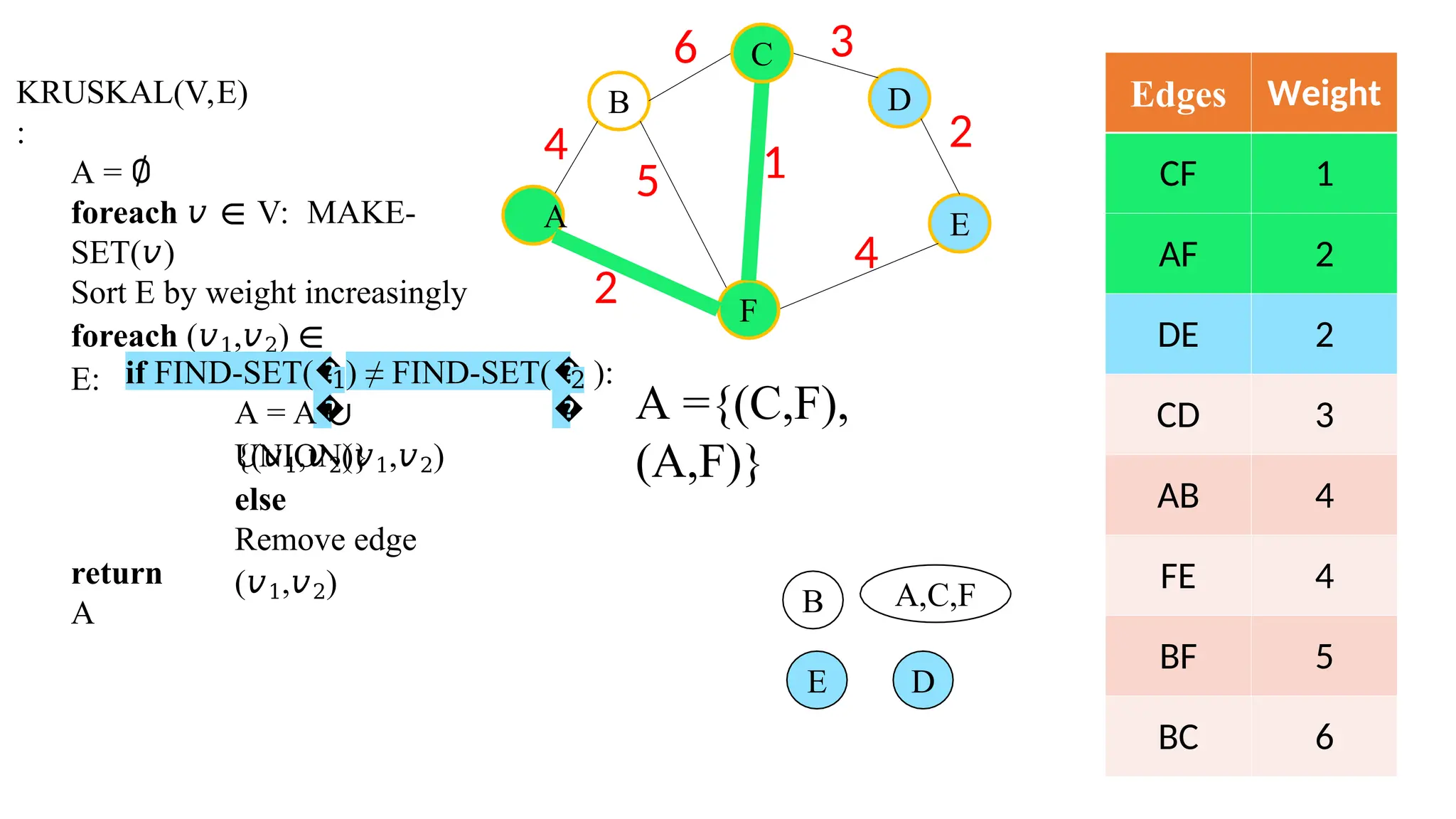 KRUSKAL(V,E)
:
A = ∅
foreach 𝑣 ∈ V: MAKE-
SET(𝑣)
Sort E by weight increasingly
foreach (𝑣1,𝑣2) ∈
E: if FIND-SET(�
�
1) ≠ FIND-SET(�
�
2
A = A ∪
{(𝑣1,𝑣2)}
UNION(𝑣1,𝑣2)
else
Remove edge
(𝑣1,𝑣2)
return
A
Edges Weight
CF 1
AF 2
DE 2
CD 3
AB 4
FE 4
BF 5
BC 6
B D
E
6 3
2
4
2
):
5 1
4
A
F
C
A ={(C,F),
(A,F)}
A,C,F
B
D
E
 