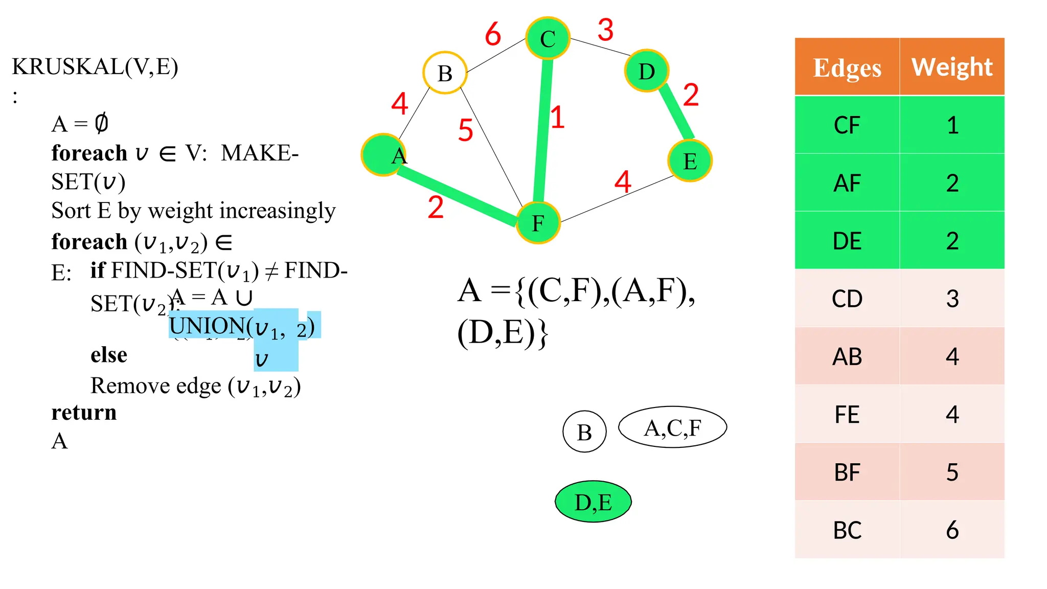 KRUSKAL(V,E)
:
A = ∅
foreach 𝑣 ∈ V: MAKE-
SET(𝑣)
Sort E by weight increasingly
foreach (𝑣1,𝑣2) ∈
E: if FIND-SET(𝑣1) ≠ FIND-
SET(𝑣2):
A = A ∪
{(𝑣1,𝑣2)}
UNION(𝑣1,
𝑣
2)
else
Remove edge (𝑣1,𝑣2)
return
A
Edges Weight
CF 1
AF 2
DE 2
CD 3
AB 4
FE 4
BF 5
BC 6
D,E
B
6 3
2
4
2
5 1
D
E
4
A
F
C
A ={(C,F),(A,F),
(D,E)}
A,C,F
B
 