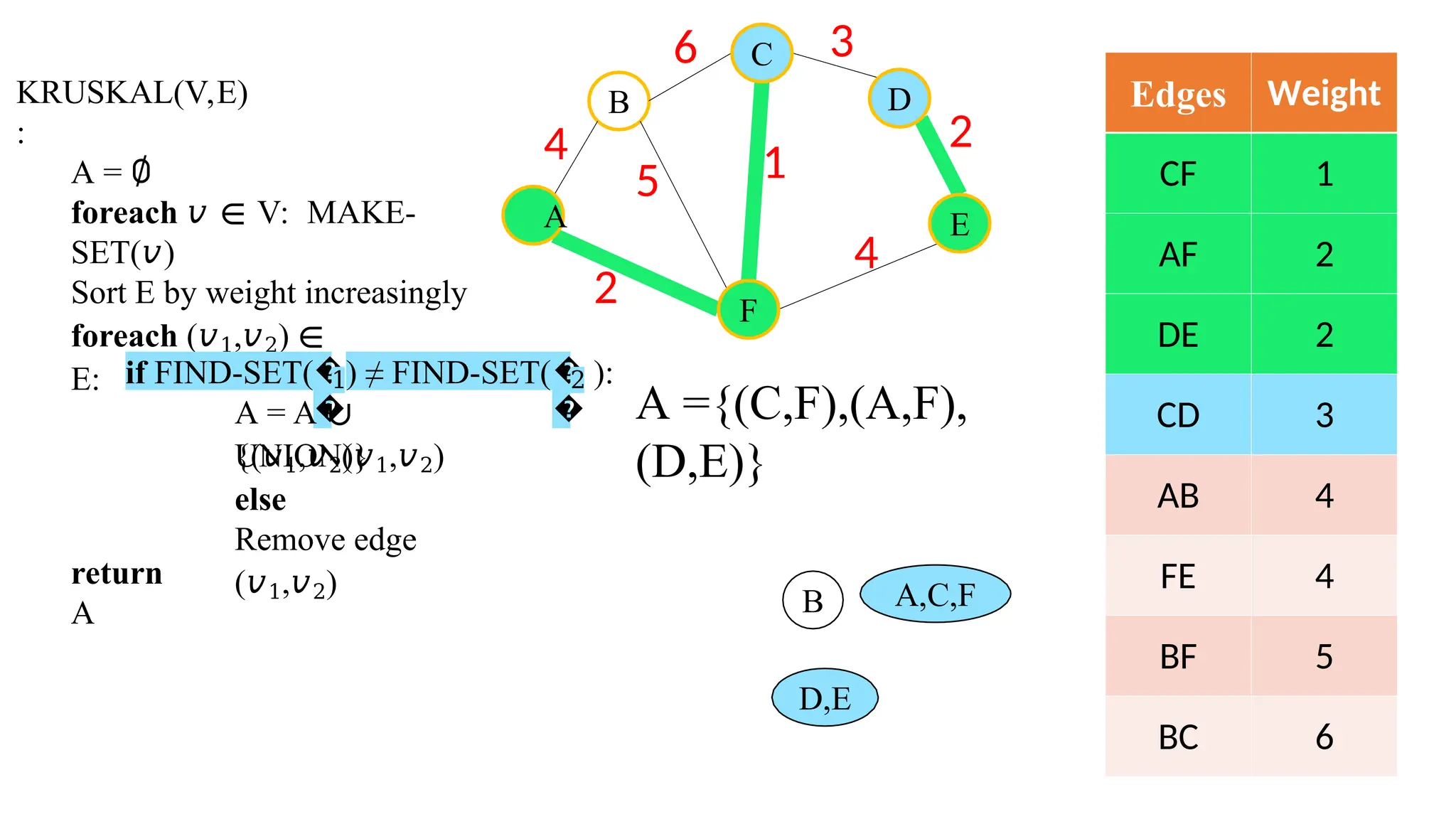KRUSKAL(V,E)
:
A = ∅
foreach 𝑣 ∈ V: MAKE-
SET(𝑣)
Sort E by weight increasingly
foreach (𝑣1,𝑣2) ∈
E: if FIND-SET(�
�
1) ≠ FIND-SET(�
�
2
A = A ∪
{(𝑣1,𝑣2)}
UNION(𝑣1,𝑣2)
else
Remove edge
(𝑣1,𝑣2)
return
A
Edges Weight
CF 1
AF 2
DE 2
CD 3
AB 4
FE 4
BF 5
BC 6
B
6 3
2
4
2
):
5 1
4
A
C
F
D
E
A ={(C,F),(A,F),
(D,E)}
D,E
A,C,F
B
 