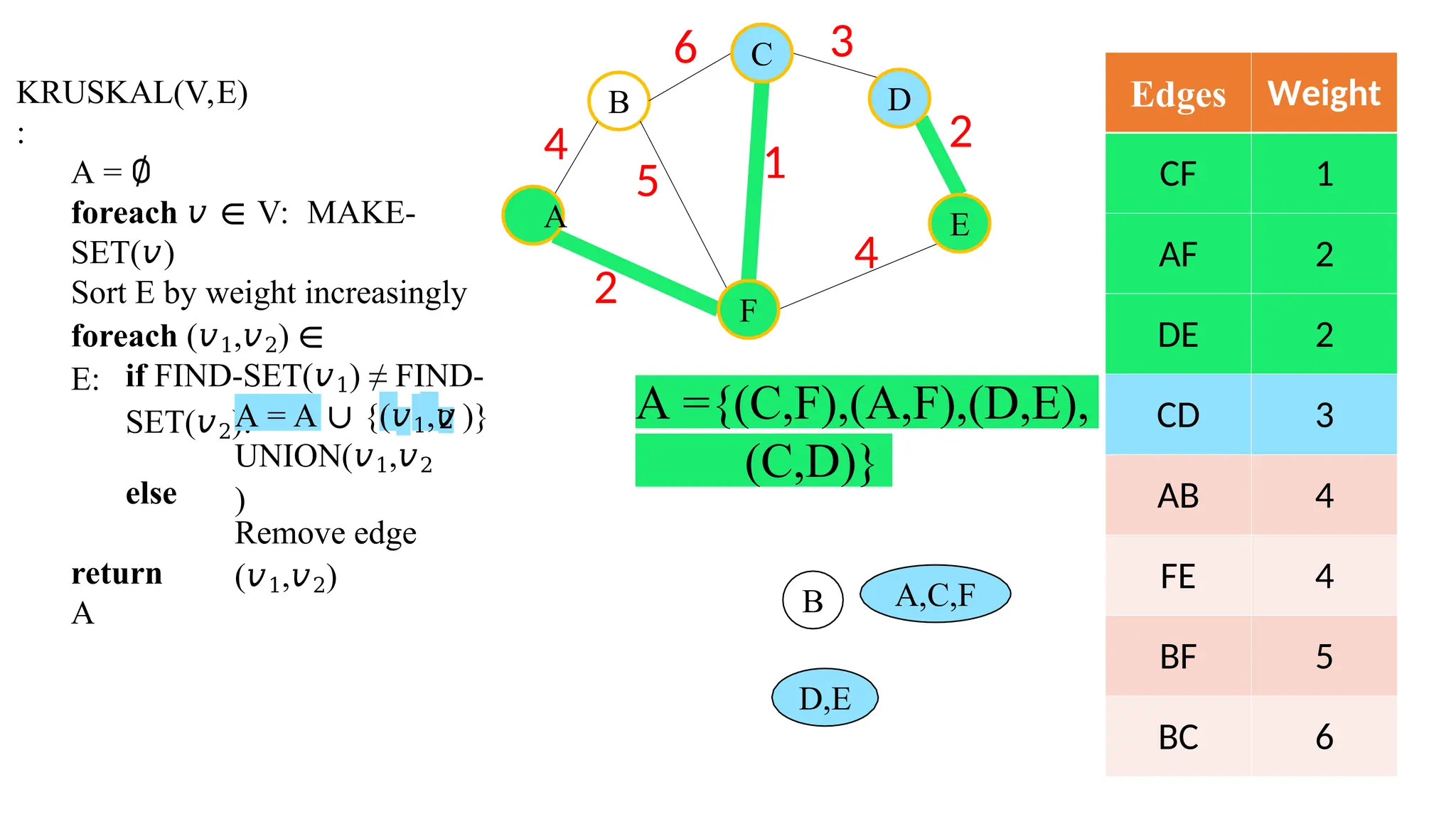 KRUSKAL(V,E)
:
A = ∅
foreach 𝑣 ∈ V: MAKE-
SET(𝑣)
Sort E by weight increasingly
foreach (𝑣1,𝑣2) ∈
E: if FIND-SET(𝑣1) ≠ FIND-
SET(𝑣2): 2
A = A ∪ {(𝑣1,𝑣 )}
UNION(𝑣1,𝑣2
)
else
Remove edge
(𝑣1,𝑣2)
return
A
Edges Weight
CF 1
AF 2
DE 2
CD 3
AB 4
FE 4
BF 5
BC 6
B
6 3
2
4
2
5 1
4
A
C
F
D
E
A ={(C,F),(A,F),(D,E),
(C,D)}
D,E
A,C,F
B
 