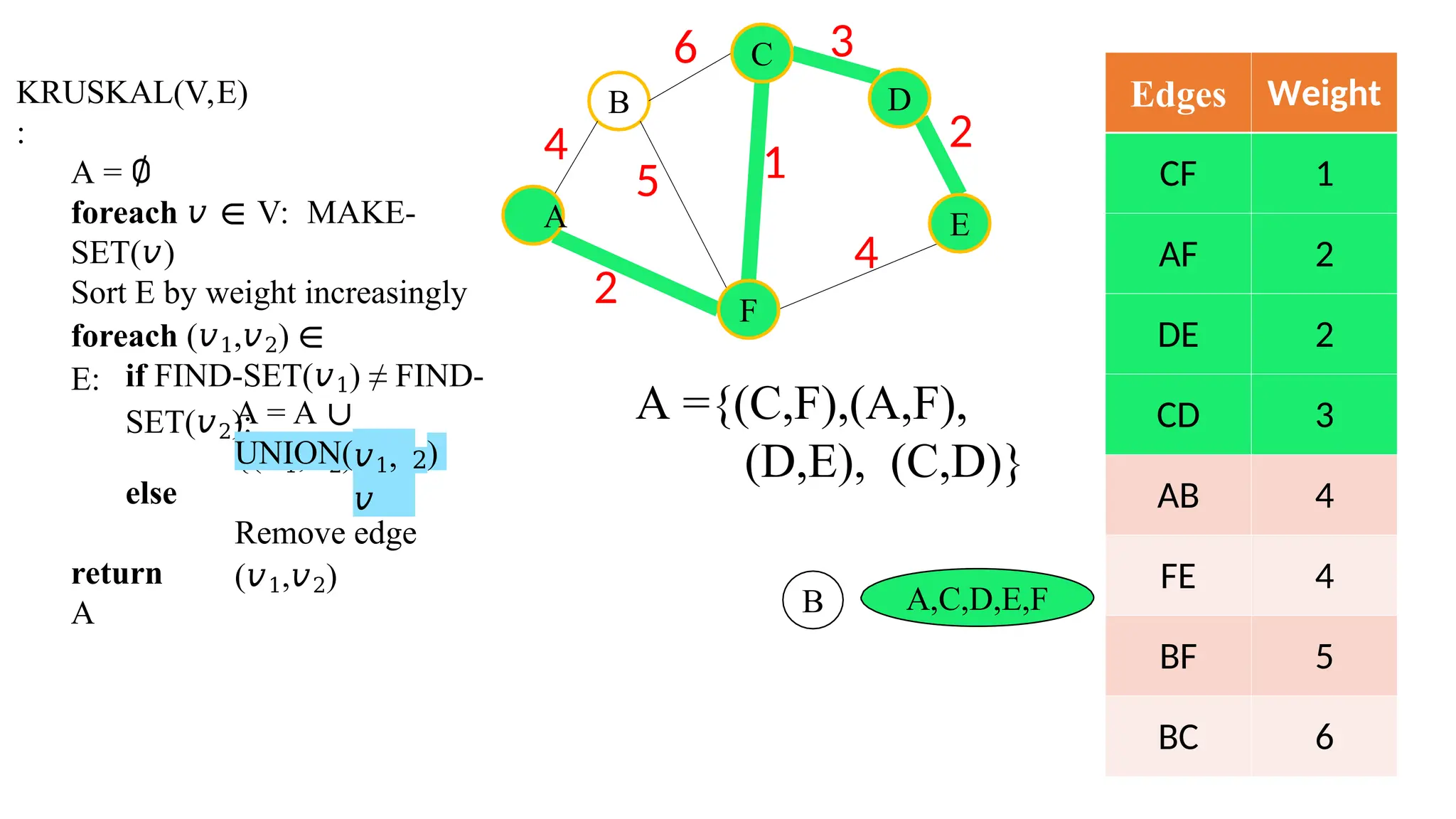 KRUSKAL(V,E)
:
A = ∅
foreach 𝑣 ∈ V: MAKE-
SET(𝑣)
Sort E by weight increasingly
foreach (𝑣1,𝑣2) ∈
E: if FIND-SET(𝑣1) ≠ FIND-
SET(𝑣2):
A = A ∪
{(𝑣1,𝑣2)}
UNION(𝑣1,
𝑣
2)
else
Remove edge
(𝑣1,𝑣2)
return
A
Edges Weight
CF 1
AF 2
DE 2
CD 3
AB 4
FE 4
BF 5
BC 6
A,C,D,E,F
B
6 3
2
4
2
5 1
4
A
C
F
D
E
A ={(C,F),(A,F),
(D,E), (C,D)}
B
 
