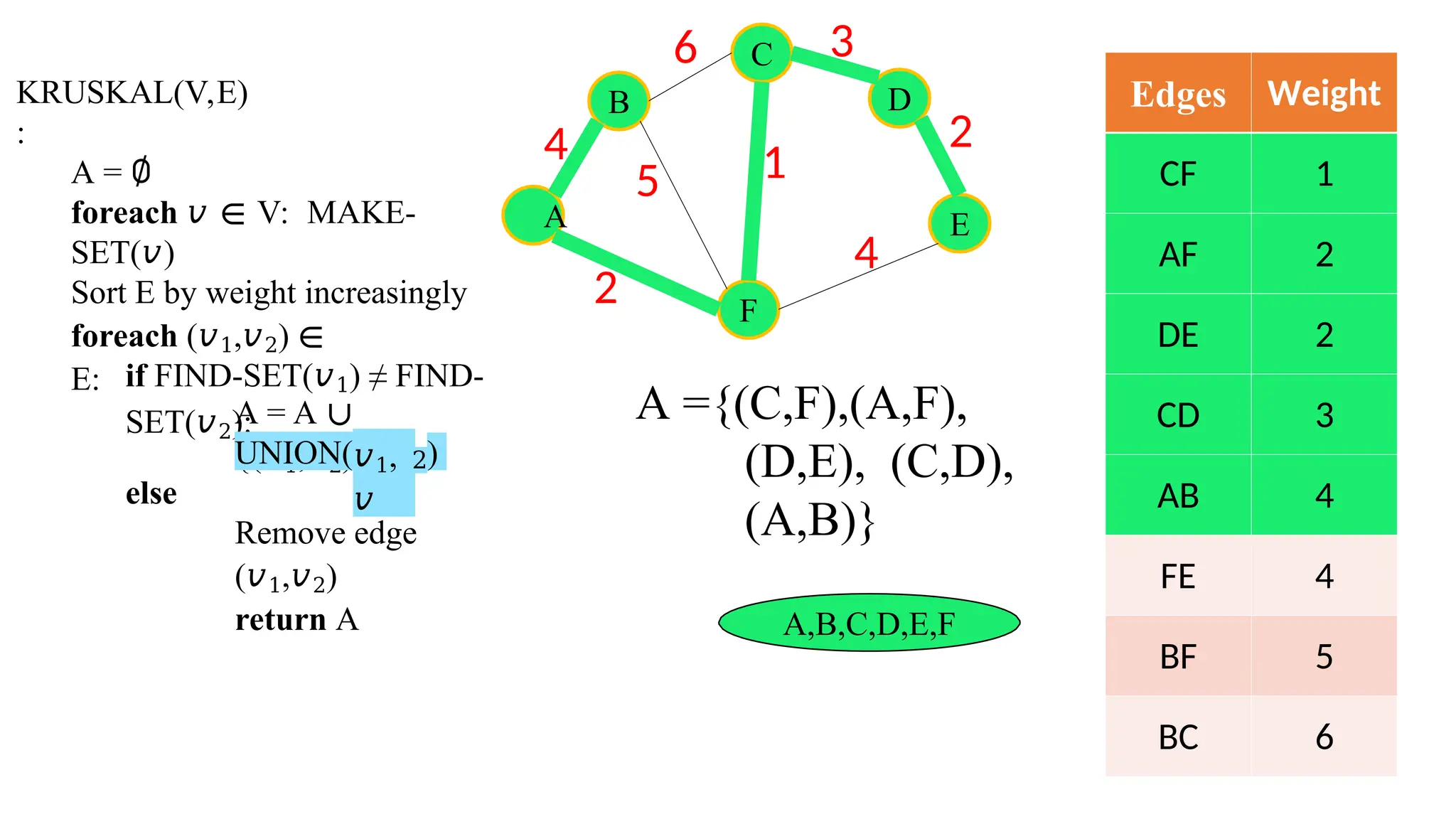 Edges Weight
CF 1
AF 2
DE 2
CD 3
AB 4
FE 4
BF 5
BC 6
B
C
F
D
E
4
A
6 3
2
4
2
5 1
KRUSKAL(V,E)
:
A = ∅
foreach 𝑣 ∈ V: MAKE-
SET(𝑣)
Sort E by weight increasingly
foreach (𝑣1,𝑣2) ∈
E: if FIND-SET(𝑣1) ≠ FIND-
SET(𝑣2):
A = A ∪
{(𝑣1,𝑣2)}
UNION(𝑣1,
𝑣
2)
else
Remove edge
(𝑣1,𝑣2)
return A
A ={(C,F),(A,F),
(D,E), (C,D),
(A,B)}
A,B,C,D,E,F
 