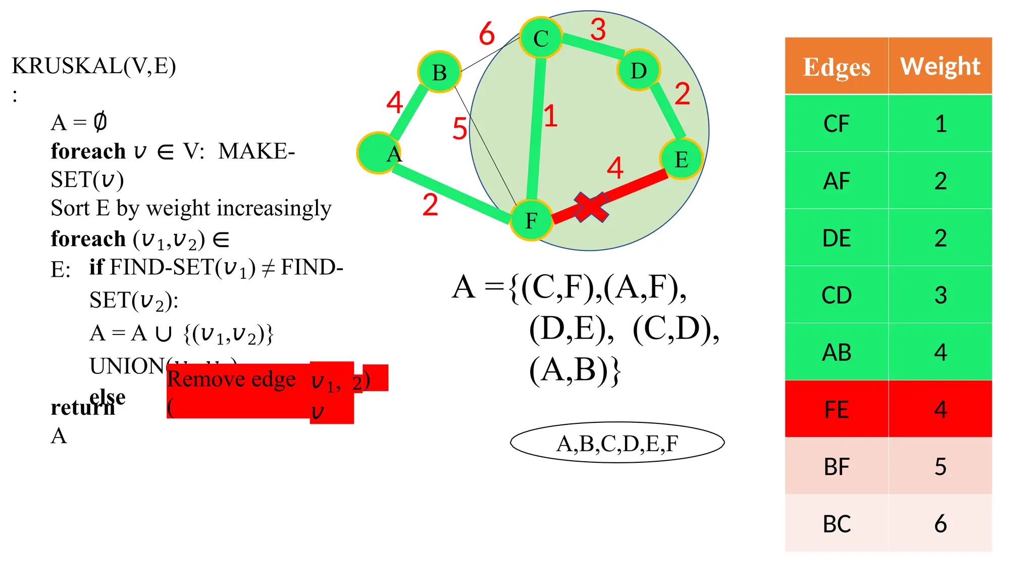 Edges Weight
CF 1
AF 2
DE 2
CD 3
AB 4
FE 4
BF 5
BC 6
B
C
F
D
E
4
A
6 3
2
2
5 1
KRUSKAL(V,E)
:
A = ∅
foreach 𝑣 ∈ V: MAKE-
SET(𝑣)
Sort E by weight increasingly
foreach (𝑣1,𝑣2) ∈
E: if FIND-SET(𝑣1) ≠ FIND-
SET(𝑣2):
A = A ∪ {(𝑣1,𝑣2)}
UNION(𝑣1,𝑣2)
else
Remove edge
(
𝑣1,
𝑣
2)
return
A
A ={(C,F),(A,F),
(D,E), (C,D),
(A,B)}
A,B,C,D,E,F
4
 