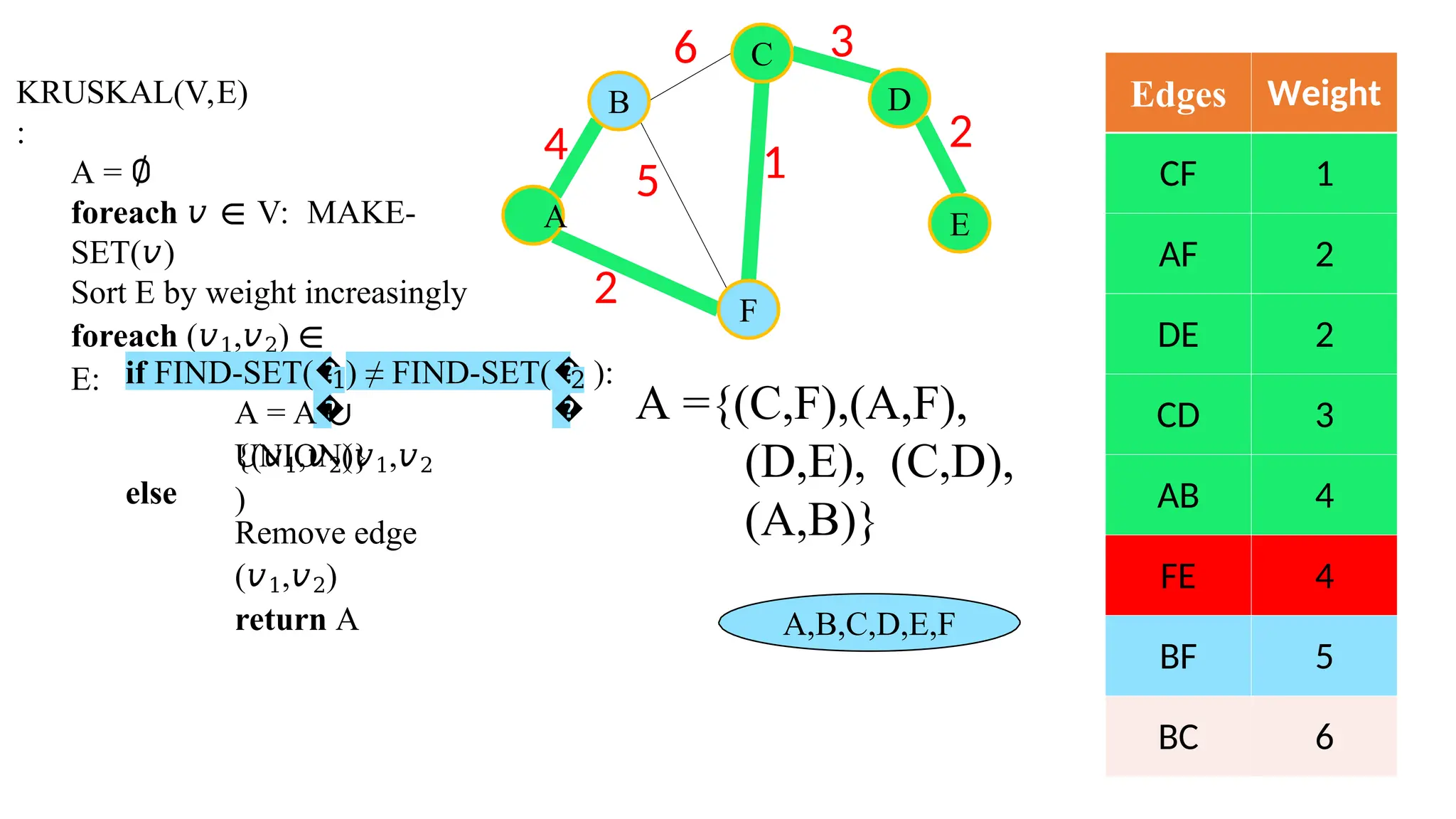 Edges Weight
CF 1
AF 2
DE 2
CD 3
AB 4
FE 4
BF 5
BC 6
6 3
2
5 1
F
E
4
A
B
C
D
KRUSKAL(V,E)
:
A = ∅
foreach 𝑣 ∈ V: MAKE-
SET(𝑣)
Sort E by weight increasingly
foreach (𝑣1,𝑣2) ∈
E: if FIND-SET(�
�
1) ≠ FIND-SET(�
�
2
2
):
A = A ∪
{(𝑣1,𝑣2)}
UNION(𝑣1,𝑣2
)
else
Remove edge
(𝑣1,𝑣2)
return A
A ={(C,F),(A,F),
(D,E), (C,D),
(A,B)}
A,B,C,D,E,F
 