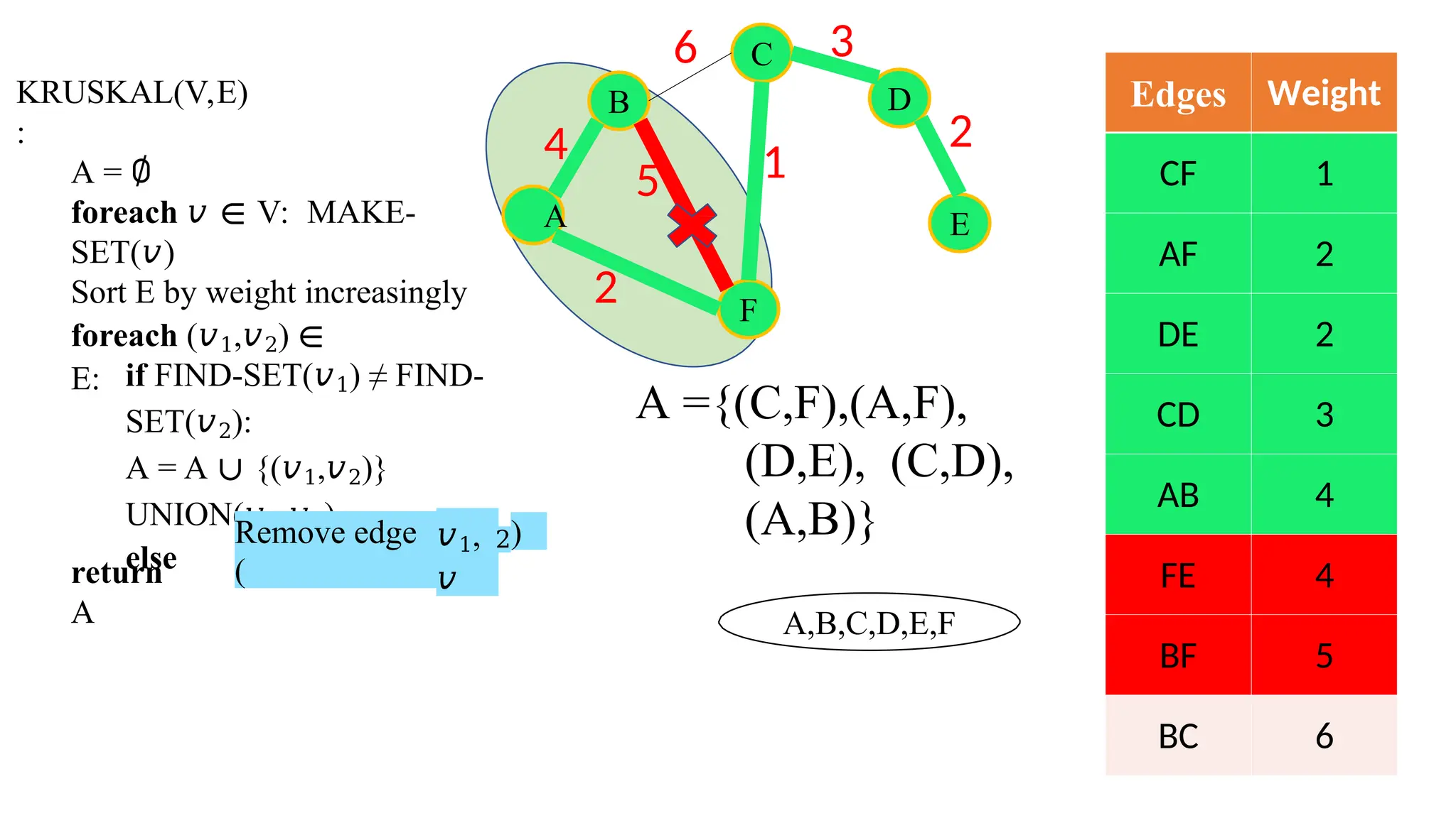 Edges Weight
CF 1
AF 2
DE 2
CD 3
AB 4
FE 4
BF 5
BC 6
B
C
F
D
E
4
A
6 3
2
2
1
KRUSKAL(V,E)
:
A = ∅
foreach 𝑣 ∈ V: MAKE-
SET(𝑣)
Sort E by weight increasingly
foreach (𝑣1,𝑣2) ∈
E: if FIND-SET(𝑣1) ≠ FIND-
SET(𝑣2):
A = A ∪ {(𝑣1,𝑣2)}
UNION(𝑣1,𝑣2)
else
Remove edge
(
𝑣1,
𝑣
2)
return
A
A ={(C,F),(A,F),
(D,E), (C,D),
(A,B)}
A,B,C,D,E,F
5
 