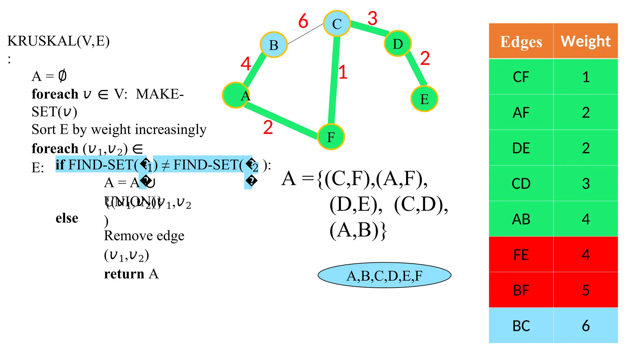 Edges Weight
CF 1
AF 2
DE 2
CD 3
AB 4
FE 4
BF 5
BC 6
6 3
2
1
F
E
4
A
B
C
D
KRUSKAL(V,E)
:
A = ∅
foreach 𝑣 ∈ V: MAKE-
SET(𝑣)
Sort E by weight increasingly
foreach (𝑣1,𝑣2) ∈
E: if FIND-SET(�
�
1) ≠ FIND-SET(�
�
2
2
):
A = A ∪
{(𝑣1,𝑣2)}
UNION(𝑣1,𝑣2
)
else
Remove edge
(𝑣1,𝑣2)
return A
A ={(C,F),(A,F),
(D,E), (C,D),
(A,B)}
A,B,C,D,E,F
 