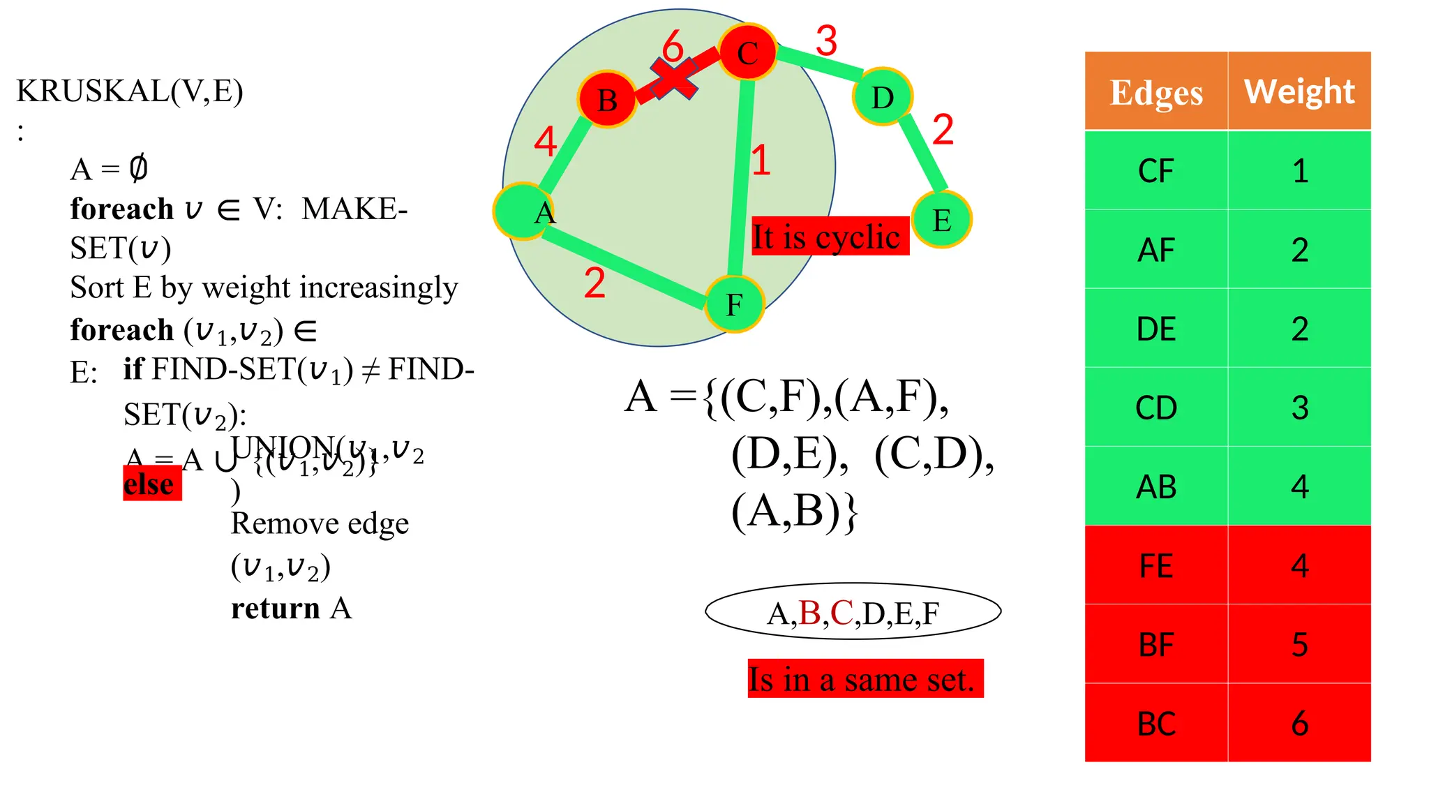 KRUSKAL(V,E)
:
A = ∅
foreach 𝑣 ∈ V: MAKE-
SET(𝑣)
Sort E by weight increasingly
foreach (𝑣1,𝑣2) ∈
E: if FIND-SET(𝑣1) ≠ FIND-
SET(𝑣2):
A = A ∪ {(𝑣1,𝑣2)}
UNION(𝑣1,𝑣2
)
else
Remove edge
(𝑣1,𝑣2)
return A
Edges Weight
CF 1
AF 2
DE 2
CD 3
AB 4
FE 4
BF 5
BC 6
B
C
F
D
E
4
A
6 3
2
2
1
It is cyclic
A ={(C,F),(A,F),
(D,E), (C,D),
(A,B)}
Is in a same set.
A,B,C,D,E,F
 