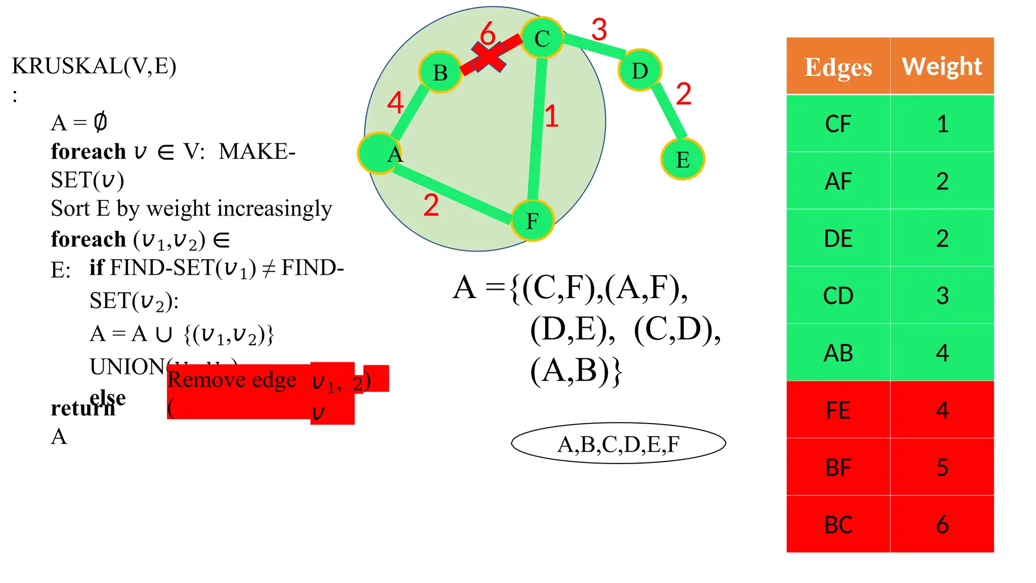 Edges Weight
CF 1
AF 2
DE 2
CD 3
AB 4
FE 4
BF 5
BC 6
B
C
F
D
E
4
A
3
2
2
1
KRUSKAL(V,E)
:
A = ∅
foreach 𝑣 ∈ V: MAKE-
SET(𝑣)
Sort E by weight increasingly
foreach (𝑣1,𝑣2) ∈
E: if FIND-SET(𝑣1) ≠ FIND-
SET(𝑣2):
A = A ∪ {(𝑣1,𝑣2)}
UNION(𝑣1,𝑣2)
else
Remove edge
(
𝑣1,
𝑣
2)
return
A
A ={(C,F),(A,F),
(D,E), (C,D),
(A,B)}
A,B,C,D,E,F
6
 