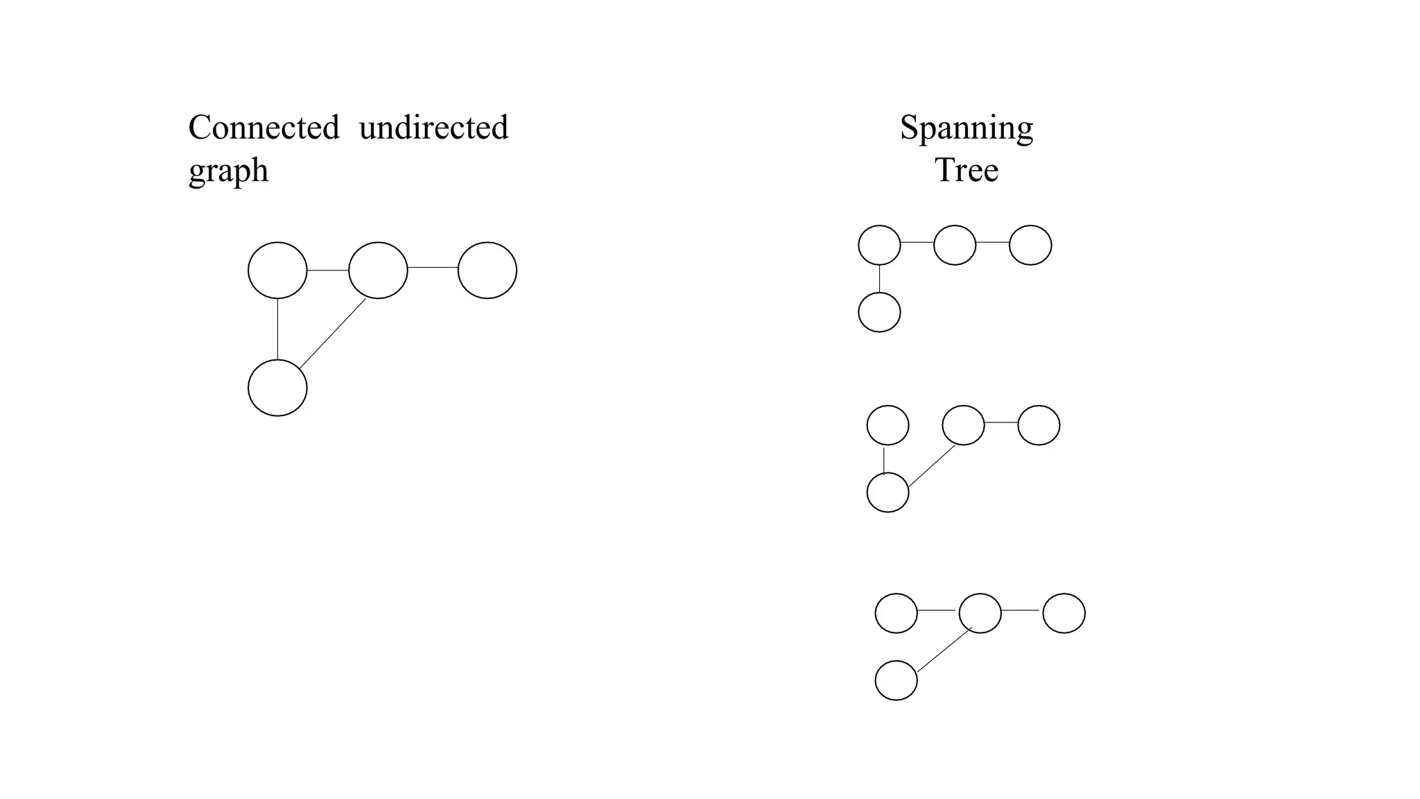 Connected undirected
graph
Spanning
Tree
 