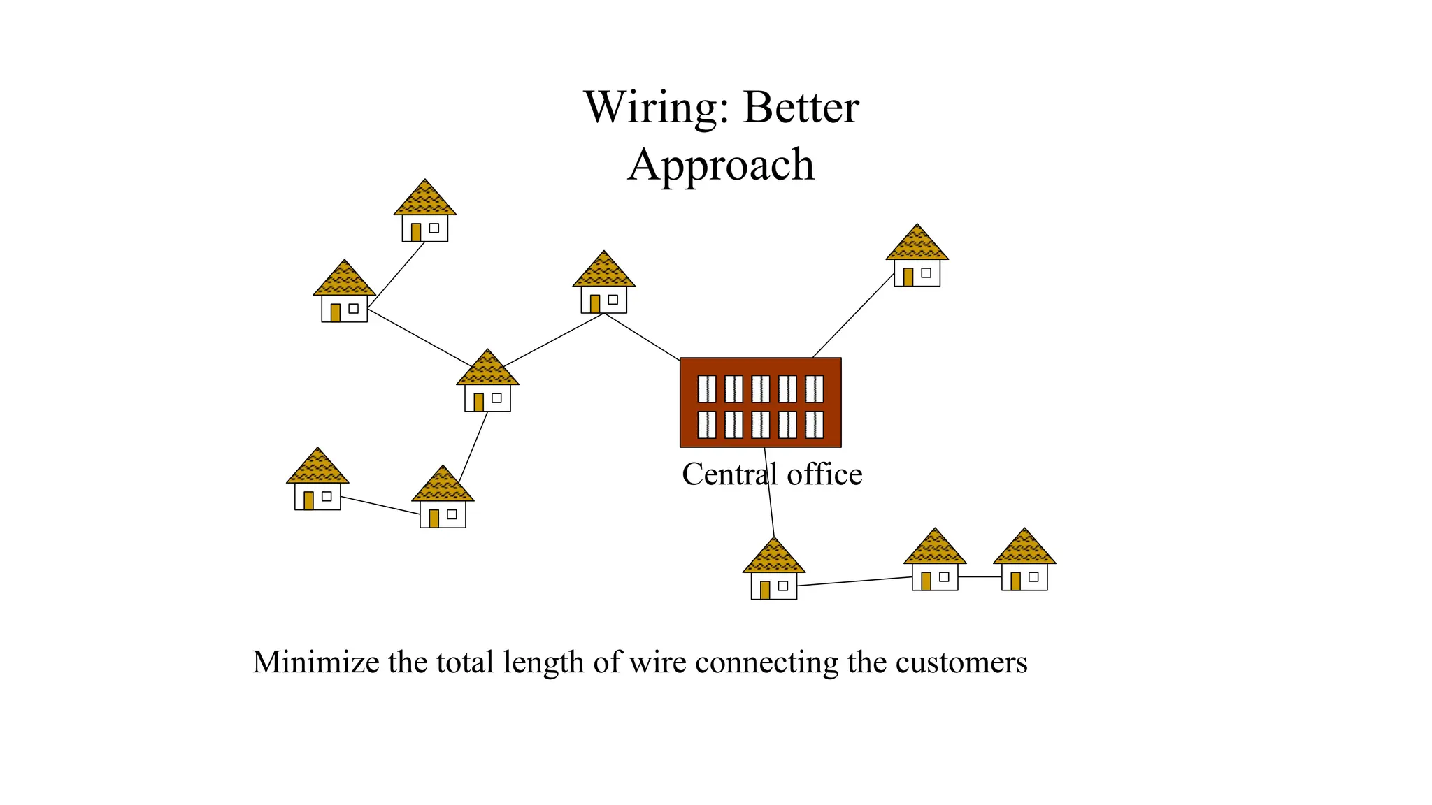Wiring: Better
Approach
Central office
Minimize the total length of wire connecting the customers
 