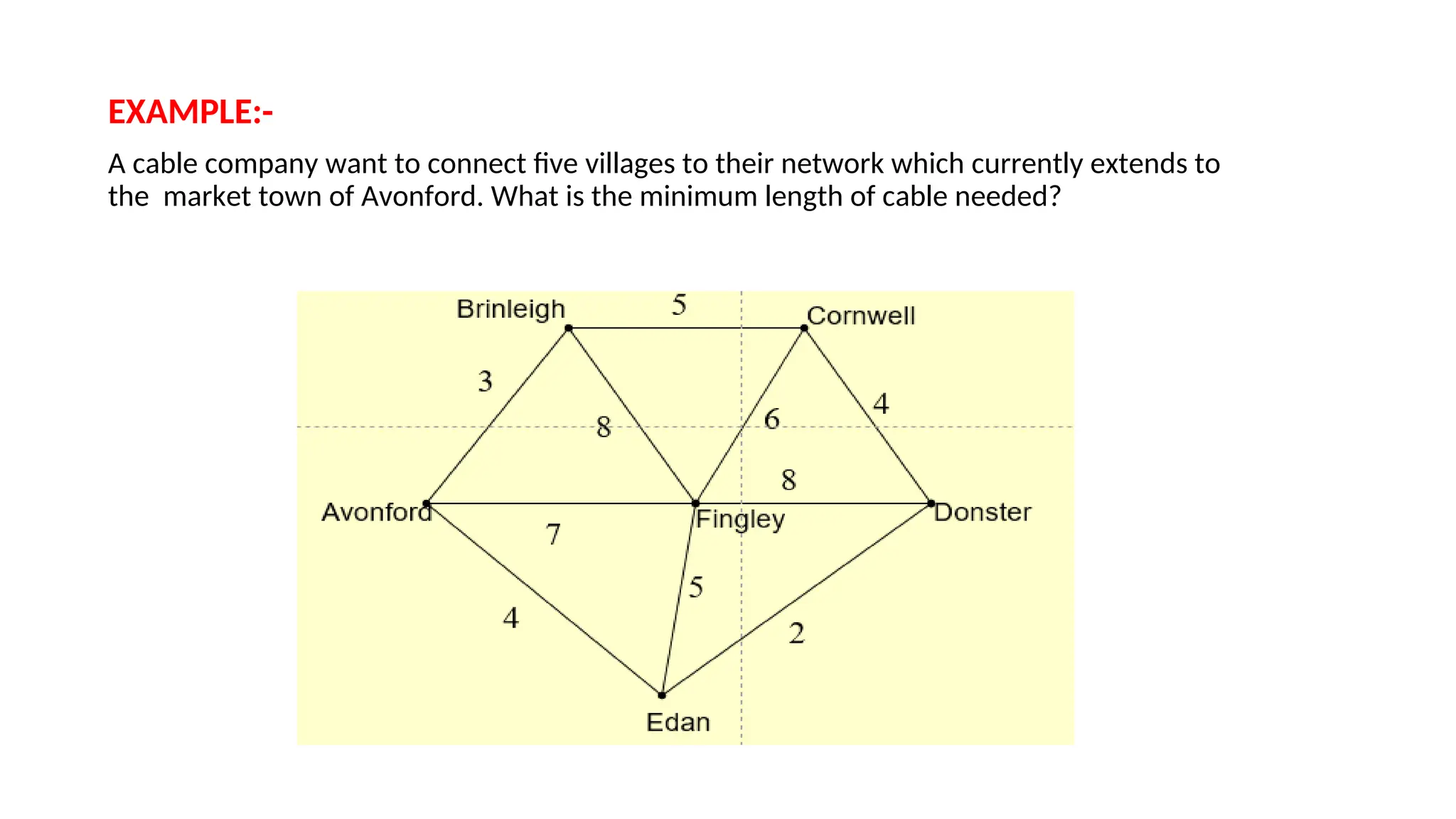 EXAMPLE:-
A cable company want to connect five villages to their network which currently extends to
the market town of Avonford. What is the minimum length of cable needed?
 