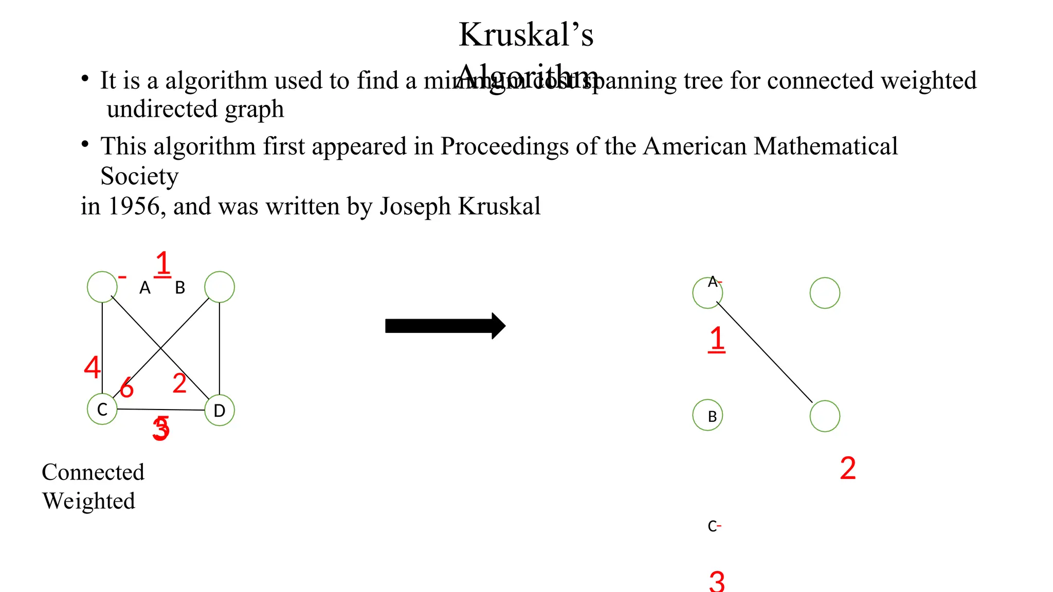 Kruskal’s
Algorithm
• It is a algorithm used to find a minimum cost spanning tree for connected weighted
undirected graph
• This algorithm first appeared in Proceedings of the American Mathematical
Society
in 1956, and was written by Joseph Kruskal
C D
Connected
Weighted
3
1
A B
4
6 2
5
A
1
B
2
C
 