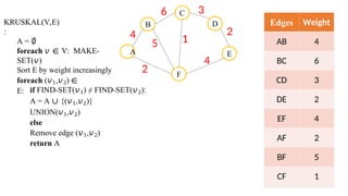 B
C
F
D
E
4
A
6 3
2
4
2
5 1
Edges Weight
AB 4
BC 6
CD 3
DE 2
EF 4
AF 2
BF 5
CF 1
KRUSKAL(V,E)
:
A = ∅
foreach 𝑣 ∈ V: MAKE-
SET(𝑣)
Sort E by weight increasingly
foreach (𝑣1,𝑣2) ∈
E: if FIND-SET(𝑣1) ≠ FIND-SET(𝑣2):
A = A ∪ {(𝑣1,𝑣2)}
UNION(𝑣1,𝑣2)
else
Remove edge (𝑣1,𝑣2)
return A
 