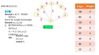 KRUSKAL(V,E)
:
A = ∅
foreach 𝑣 ∈ V: MAKE-
SET(𝑣)
Sort E by weight increasingly
foreach (𝑣1,𝑣2) ∈
E: if FIND-SET(𝑣1) ≠ FIND-
SET(𝑣2):
A = A ∪ {(𝑣1,𝑣2)}
UNION(𝑣1,𝑣2)
else
Remove edge
(𝑣1,𝑣2)
return A
B
C
F
D
E
4
A
6 3
2
4
2
5 1
Edges Weight
AB 4
BC 6
CD 3
DE 2
EF 4
AF 2
BF 5
CF 1
A ={ }
 