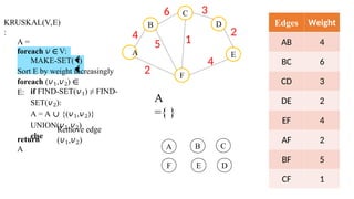 KRUSKAL(V,E)
:
A =
∅
foreach 𝑣∈V:
MAKE-SET(�
�
)
Sort E by weight increasingly
foreach (𝑣1,𝑣2) ∈
E: if FIND-SET(𝑣1) ≠ FIND-
SET(𝑣2):
A = A ∪ {(𝑣1,𝑣2)}
UNION(𝑣1,𝑣2)
else
Remove edge
(𝑣1,𝑣2)
return
A
B
C
F
D
E
4
A
6 3
2
4
2
5 1
Edges Weight
AB 4
BC 6
CD 3
DE 2
EF 4
AF 2
BF 5
CF 1
A B C
A
={ }
F D
E
 
