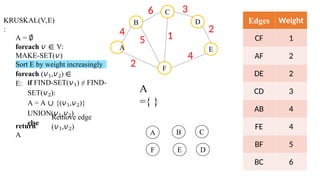 KRUSKAL(V,E)
:
A = ∅
foreach 𝑣 ∈ V:
MAKE-SET(𝑣)
Sort E by weight increasingly
foreach (𝑣1,𝑣2) ∈
E: if FIND-SET(𝑣1) ≠ FIND-
SET(𝑣2):
A = A ∪ {(𝑣1,𝑣2)}
UNION(𝑣1,𝑣2)
else
Remove edge
(𝑣1,𝑣2)
return
A
B
C
F
D
E
4
A
6 3
2
4
2
5 1
Edges Weight
CF 1
AF 2
DE 2
CD 3
AB 4
FE 4
BF 5
BC 6
A B C
F D
E
A
={ }
 