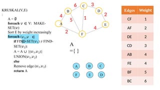 KRUSKAL(V,E)
:
A = ∅
foreach 𝑣 ∈ V: MAKE-
SET(𝑣)
Sort E by weight increasingly
foreach ( 2)
𝑣1,𝑣 ∈
E:
if FIND-SET(𝑣1) ≠ FIND-
SET(𝑣2):
A = A ∪ {(𝑣1,𝑣2)}
UNION(𝑣1,𝑣2)
else
Remove edge (𝑣1,𝑣2)
return A
B
C
F
D
E
4
A
6 3
2
4
2
5 1
A
={ }
A B C
F D
E
Edges Weight
CF 1
AF 2
DE 2
CD 3
AB 4
FE 4
BF 5
BC 6
 