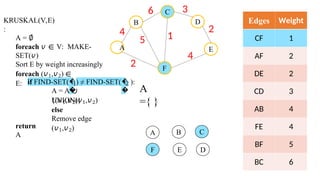 KRUSKAL(V,E)
:
A = ∅
foreach 𝑣 ∈ V: MAKE-
SET(𝑣)
Sort E by weight increasingly
foreach (𝑣1,𝑣2) ∈
E: if FIND-SET(�
�
1) ≠ FIND-SET(�
�
2
A = A ∪
{(𝑣1,𝑣2)}
UNION(𝑣1,𝑣2)
else
Remove edge
(𝑣1,𝑣2)
return
A
B
C
F
D
E
4
A
6 3
2
4
2
):
5 1
Edges Weight
CF 1
AF 2
DE 2
CD 3
AB 4
FE 4
BF 5
BC 6
A
={ }
A B C
F D
E
 
