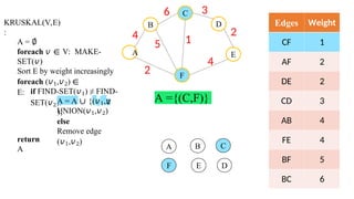 KRUSKAL(V,E)
:
A = ∅
foreach 𝑣 ∈ V: MAKE-
SET(𝑣)
Sort E by weight increasingly
foreach (𝑣1,𝑣2) ∈
E: if FIND-SET(𝑣1) ≠ FIND-
SET(𝑣2): 2
A = A ∪ {(𝑣1,𝑣
)}
UNION(𝑣1,𝑣2)
else
Remove edge
(𝑣1,𝑣2)
return
A
B
C
F
D
E
4
A
6 3
2
4
2
5 1
Edges Weight
CF 1
AF 2
DE 2
CD 3
AB 4
FE 4
BF 5
BC 6
A ={(C,F)}
A B C
F D
E
 