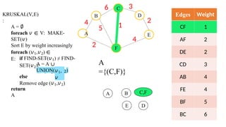 KRUSKAL(V,E)
:
A = ∅
foreach 𝑣 ∈ V: MAKE-
SET(𝑣)
Sort E by weight increasingly
foreach (𝑣1,𝑣2) ∈
E: if FIND-SET(𝑣1) ≠ FIND-
SET(𝑣2):
A = A ∪
{(𝑣1,𝑣2)}
UNION(𝑣1,
𝑣
2)
else
Remove edge (𝑣1,𝑣2)
return
A
B
C
F
D
E
4
A
6 3
2
4
2
5 1
Edges Weight
CF 1
AF 2
DE 2
CD 3
AB 4
FE 4
BF 5
BC 6
A
={(C,F)}
A B
D
E
C,F
 