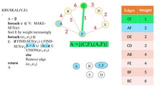 KRUSKAL(V,E)
:
A = ∅
foreach 𝑣 ∈ V: MAKE-
SET(𝑣)
Sort E by weight increasingly
foreach (𝑣1,𝑣2) ∈
E: if FIND-SET(𝑣1) ≠ FIND-
SET(𝑣2): 2
A = A ∪ {(𝑣1,𝑣 )}
UNION(𝑣1,𝑣2)
else
Remove edge
(𝑣1,𝑣2)
return
A
B
F
D
E
4
A
6 3
2
4
2
5 1
Edges Weight
CF 1
AF 2
DE 2
CD 3
AB 4
FE 4
BF 5
BC 6
C
A ={(C,F),(A,F)}
A B
D
E
C,F
 