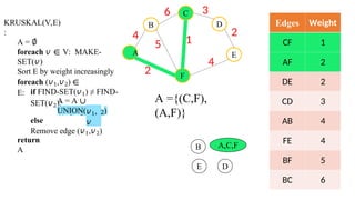 KRUSKAL(V,E)
:
A = ∅
foreach 𝑣 ∈ V: MAKE-
SET(𝑣)
Sort E by weight increasingly
foreach (𝑣1,𝑣2) ∈
E: if FIND-SET(𝑣1) ≠ FIND-
SET(𝑣2):
A = A ∪
{(𝑣1,𝑣2)}
UNION(𝑣1,
𝑣
2)
else
Remove edge (𝑣1,𝑣2)
return
A
B
F
D
E
4
A
6 3
2
4
2
5 1
A,C,F
Edges Weight
CF 1
AF 2
DE 2
CD 3
AB 4
FE 4
BF 5
BC 6
C
A ={(C,F),
(A,F)}
B
D
E
 