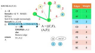KRUSKAL(V,E)
:
A = ∅
foreach 𝑣 ∈ V: MAKE-
SET(𝑣)
Sort E by weight increasingly
foreach (𝑣1,𝑣2) ∈
E: if FIND-SET(�
�
1) ≠ FIND-SET(�
�
2
A = A ∪
{(𝑣1,𝑣2)}
UNION(𝑣1,𝑣2)
else
Remove edge
(𝑣1,𝑣2)
return
A
Edges Weight
CF 1
AF 2
DE 2
CD 3
AB 4
FE 4
BF 5
BC 6
B D
E
6 3
2
4
2
):
5 1
4
A
F
C
A ={(C,F),
(A,F)}
A,C,F
B
D
E
 