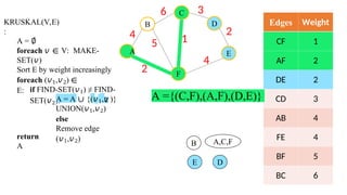 KRUSKAL(V,E)
:
A = ∅
foreach 𝑣 ∈ V: MAKE-
SET(𝑣)
Sort E by weight increasingly
foreach (𝑣1,𝑣2) ∈
E: if FIND-SET(𝑣1) ≠ FIND-
SET(𝑣2): 2
A = A ∪ {(𝑣1,𝑣 )}
UNION(𝑣1,𝑣2)
else
Remove edge
(𝑣1,𝑣2)
return
A
Edges Weight
CF 1
AF 2
DE 2
CD 3
AB 4
FE 4
BF 5
BC 6
B
6 3
2
4
2
5 1
D
E
4
A
F
C
A ={(C,F),(A,F),(D,E)}
A,C,F
B
D
E
 