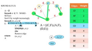 KRUSKAL(V,E)
:
A = ∅
foreach 𝑣 ∈ V: MAKE-
SET(𝑣)
Sort E by weight increasingly
foreach (𝑣1,𝑣2) ∈
E: if FIND-SET(�
�
1) ≠ FIND-SET(�
�
2
A = A ∪
{(𝑣1,𝑣2)}
UNION(𝑣1,𝑣2)
else
Remove edge
(𝑣1,𝑣2)
return
A
Edges Weight
CF 1
AF 2
DE 2
CD 3
AB 4
FE 4
BF 5
BC 6
B
6 3
2
4
2
):
5 1
4
A
C
F
D
E
A ={(C,F),(A,F),
(D,E)}
D,E
A,C,F
B
 