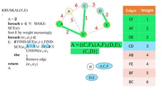 KRUSKAL(V,E)
:
A = ∅
foreach 𝑣 ∈ V: MAKE-
SET(𝑣)
Sort E by weight increasingly
foreach (𝑣1,𝑣2) ∈
E: if FIND-SET(𝑣1) ≠ FIND-
SET(𝑣2): 2
A = A ∪ {(𝑣1,𝑣 )}
UNION(𝑣1,𝑣2
)
else
Remove edge
(𝑣1,𝑣2)
return
A
Edges Weight
CF 1
AF 2
DE 2
CD 3
AB 4
FE 4
BF 5
BC 6
B
6 3
2
4
2
5 1
4
A
C
F
D
E
A ={(C,F),(A,F),(D,E),
(C,D)}
D,E
A,C,F
B
 