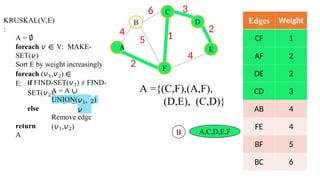 KRUSKAL(V,E)
:
A = ∅
foreach 𝑣 ∈ V: MAKE-
SET(𝑣)
Sort E by weight increasingly
foreach (𝑣1,𝑣2) ∈
E: if FIND-SET(𝑣1) ≠ FIND-
SET(𝑣2):
A = A ∪
{(𝑣1,𝑣2)}
UNION(𝑣1,
𝑣
2)
else
Remove edge
(𝑣1,𝑣2)
return
A
Edges Weight
CF 1
AF 2
DE 2
CD 3
AB 4
FE 4
BF 5
BC 6
A,C,D,E,F
B
6 3
2
4
2
5 1
4
A
C
F
D
E
A ={(C,F),(A,F),
(D,E), (C,D)}
B
 