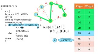 KRUSKAL(V,E)
:
A = ∅
foreach 𝑣 ∈ V: MAKE-
SET(𝑣)
Sort E by weight increasingly
foreach (𝑣1,𝑣2) ∈
E: if FIND-SET(�
�
1) ≠ FIND-SET(�
�
2
A = A ∪
{(𝑣1,𝑣2)}
UNION(𝑣1,𝑣2
)
else
Remove edge
(𝑣1,𝑣2)
return
A
Edges Weight
CF 1
AF 2
DE 2
CD 3
AB 4
FE 4
BF 5
BC 6
B
6 3
2
4
2
):
5 1
4
A
C
F
D
E
A ={(C,F),(A,F),
(D,E), (C,D)}
A,C,D,E,F
B
 