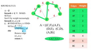 Edges Weight
CF 1
AF 2
DE 2
CD 3
AB 4
FE 4
BF 5
BC 6
B
C
F
D
E
4
A
6 3
2
4
2
5 1
KRUSKAL(V,E)
:
A = ∅
foreach 𝑣 ∈ V: MAKE-
SET(𝑣)
Sort E by weight increasingly
foreach (𝑣1,𝑣2) ∈
E: if FIND-SET(𝑣1) ≠ FIND-
SET(𝑣2):
A = A ∪
{(𝑣1,𝑣2)}
UNION(𝑣1,
𝑣
2)
else
Remove edge
(𝑣1,𝑣2)
return A
A ={(C,F),(A,F),
(D,E), (C,D),
(A,B)}
A,B,C,D,E,F
 