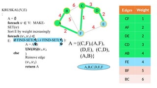 Edges Weight
CF 1
AF 2
DE 2
CD 3
AB 4
FE 4
BF 5
BC 6
6 3
2
4
5 1
4
A
B
C
F
D
E
KRUSKAL(V,E)
:
A = ∅
foreach 𝑣 ∈ V: MAKE-
SET(𝑣)
Sort E by weight increasingly
foreach (𝑣1,𝑣2) ∈
E: if FIND-SET(�
�
1) ≠ FIND-SET(�
�
2
2
):
A = A ∪
{(𝑣1,𝑣2)}
UNION(𝑣1,𝑣2
)
else
Remove edge
(𝑣1,𝑣2)
return A
A ={(C,F),(A,F),
(D,E), (C,D),
(A,B)}
A,B,C,D,E,F
 