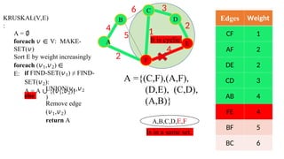 Edges Weight
CF 1
AF 2
DE 2
CD 3
AB 4
FE 4
BF 5
BC 6
F
E
6 3
2
4
2
5 1
Is in a same set.
4
A
B
C
D
It is cyclic
KRUSKAL(V,E)
:
A = ∅
foreach 𝑣 ∈ V: MAKE-
SET(𝑣)
Sort E by weight increasingly
foreach (𝑣1,𝑣2) ∈
E: if FIND-SET(𝑣1) ≠ FIND-
SET(𝑣2):
A = A ∪ {(𝑣1,𝑣2)}
UNION(𝑣1,𝑣2
)
else
Remove edge
(𝑣1,𝑣2)
return A
A ={(C,F),(A,F),
(D,E), (C,D),
(A,B)}
A,B,C,D,E,F
 