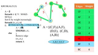 Edges Weight
CF 1
AF 2
DE 2
CD 3
AB 4
FE 4
BF 5
BC 6
6 3
2
5 1
F
E
4
A
B
C
D
KRUSKAL(V,E)
:
A = ∅
foreach 𝑣 ∈ V: MAKE-
SET(𝑣)
Sort E by weight increasingly
foreach (𝑣1,𝑣2) ∈
E: if FIND-SET(�
�
1) ≠ FIND-SET(�
�
2
2
):
A = A ∪
{(𝑣1,𝑣2)}
UNION(𝑣1,𝑣2
)
else
Remove edge
(𝑣1,𝑣2)
return A
A ={(C,F),(A,F),
(D,E), (C,D),
(A,B)}
A,B,C,D,E,F
 