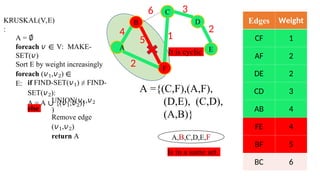 KRUSKAL(V,E)
:
A = ∅
foreach 𝑣 ∈ V: MAKE-
SET(𝑣)
Sort E by weight increasingly
foreach (𝑣1,𝑣2) ∈
E: if FIND-SET(𝑣1) ≠ FIND-
SET(𝑣2):
A = A ∪ {(𝑣1,𝑣2)}
UNION(𝑣1,𝑣2
)
else
Remove edge
(𝑣1,𝑣2)
return A
Edges Weight
CF 1
AF 2
DE 2
CD 3
AB 4
FE 4
BF 5
BC 6
B
C
F
D
E
4
A
6 3
2
2
5 1
Is in a same set.
It is cyclic
A ={(C,F),(A,F),
(D,E), (C,D),
(A,B)}
A,B,C,D,E,F
 