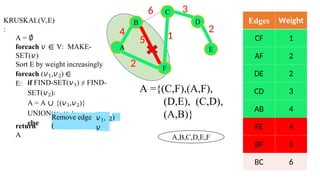 Edges Weight
CF 1
AF 2
DE 2
CD 3
AB 4
FE 4
BF 5
BC 6
B
C
F
D
E
4
A
6 3
2
2
1
KRUSKAL(V,E)
:
A = ∅
foreach 𝑣 ∈ V: MAKE-
SET(𝑣)
Sort E by weight increasingly
foreach (𝑣1,𝑣2) ∈
E: if FIND-SET(𝑣1) ≠ FIND-
SET(𝑣2):
A = A ∪ {(𝑣1,𝑣2)}
UNION(𝑣1,𝑣2)
else
Remove edge
(
𝑣1,
𝑣
2)
return
A
A ={(C,F),(A,F),
(D,E), (C,D),
(A,B)}
A,B,C,D,E,F
5
 