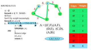 Edges Weight
CF 1
AF 2
DE 2
CD 3
AB 4
FE 4
BF 5
BC 6
6 3
2
1
F
E
4
A
B
C
D
KRUSKAL(V,E)
:
A = ∅
foreach 𝑣 ∈ V: MAKE-
SET(𝑣)
Sort E by weight increasingly
foreach (𝑣1,𝑣2) ∈
E: if FIND-SET(�
�
1) ≠ FIND-SET(�
�
2
2
):
A = A ∪
{(𝑣1,𝑣2)}
UNION(𝑣1,𝑣2
)
else
Remove edge
(𝑣1,𝑣2)
return A
A ={(C,F),(A,F),
(D,E), (C,D),
(A,B)}
A,B,C,D,E,F
 