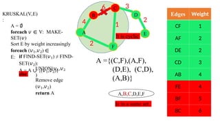 KRUSKAL(V,E)
:
A = ∅
foreach 𝑣 ∈ V: MAKE-
SET(𝑣)
Sort E by weight increasingly
foreach (𝑣1,𝑣2) ∈
E: if FIND-SET(𝑣1) ≠ FIND-
SET(𝑣2):
A = A ∪ {(𝑣1,𝑣2)}
UNION(𝑣1,𝑣2
)
else
Remove edge
(𝑣1,𝑣2)
return A
Edges Weight
CF 1
AF 2
DE 2
CD 3
AB 4
FE 4
BF 5
BC 6
B
C
F
D
E
4
A
6 3
2
2
1
It is cyclic
A ={(C,F),(A,F),
(D,E), (C,D),
(A,B)}
Is in a same set.
A,B,C,D,E,F
 