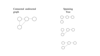 Connected undirected
graph
Spanning
Tree
 