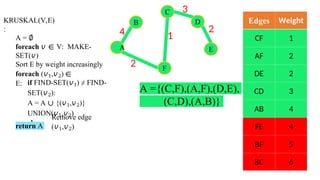 Edges Weight
CF 1
AF 2
DE 2
CD 3
AB 4
FE 4
BF 5
BC 6
3
2
2
1
F
E
4
A
B
C
D
KRUSKAL(V,E)
:
A = ∅
foreach 𝑣 ∈ V: MAKE-
SET(𝑣)
Sort E by weight increasingly
foreach (𝑣1,𝑣2) ∈
E: if FIND-SET(𝑣1) ≠ FIND-
SET(𝑣2):
A = A ∪ {(𝑣1,𝑣2)}
UNION(𝑣1,𝑣2)
else
Remove edge
(𝑣1,𝑣2)
return A
A ={(C,F),(A,F),(D,E),
(C,D),(A,B)}
 