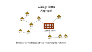Wiring: Better
Approach
Central office
Minimize the total length of wire connecting the customers
 