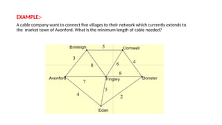 EXAMPLE:-
A cable company want to connect five villages to their network which currently extends to
the market town of Avonford. What is the minimum length of cable needed?
 