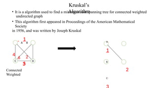 Kruskal’s
Algorithm
• It is a algorithm used to find a minimum cost spanning tree for connected weighted
undirected graph
• This algorithm first appeared in Proceedings of the American Mathematical
Society
in 1956, and was written by Joseph Kruskal
C D
Connected
Weighted
3
1
A B
4
6 2
5
A
1
B
2
C
 
