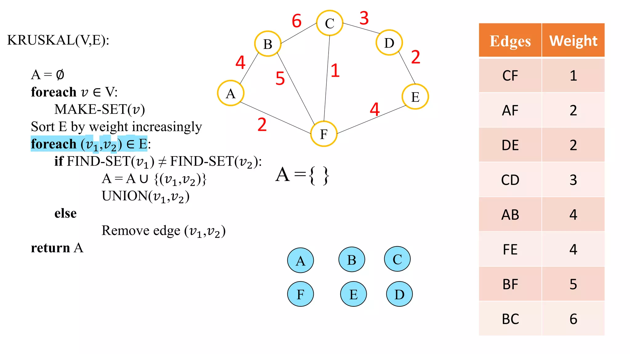 Kruskal's algorithm | PPT